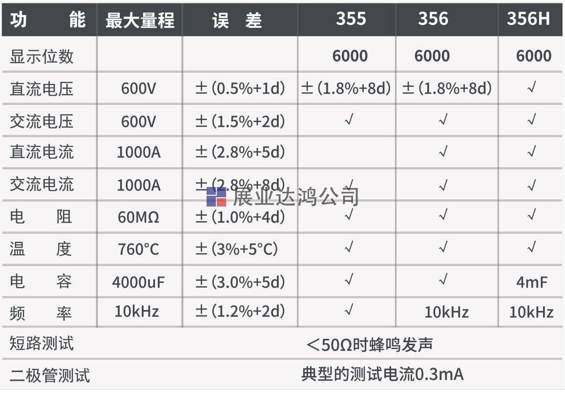 DT-356H 1000A交直流數(shù)字鉗形表產(chǎn)品介紹：  CEM 華盛昌 DT-356H自動(dòng)量程真有效值數(shù)字鉗形表，6000位計(jì)數(shù)，可測(cè)1000A交直流電流和600V交直流電壓，760℃K型熱電偶測(cè)溫，具有讀數(shù)保持、背光顯示、最大值最小值、61段模擬條顯示和非接觸電壓測(cè)試NCV功能。  DT-356H 1000A交直流數(shù)字鉗形表產(chǎn)品特點(diǎn)： 真有效值測(cè)量，讀數(shù)更準(zhǔn)確 6000位計(jì)數(shù) 非接觸交流電壓測(cè)試功能（NCV） 1000A交流、交直流電流測(cè)試 40mm鉗口設(shè)計(jì)  DT-356H 1000A交直流數(shù)字鉗形表產(chǎn)品規(guī)格：